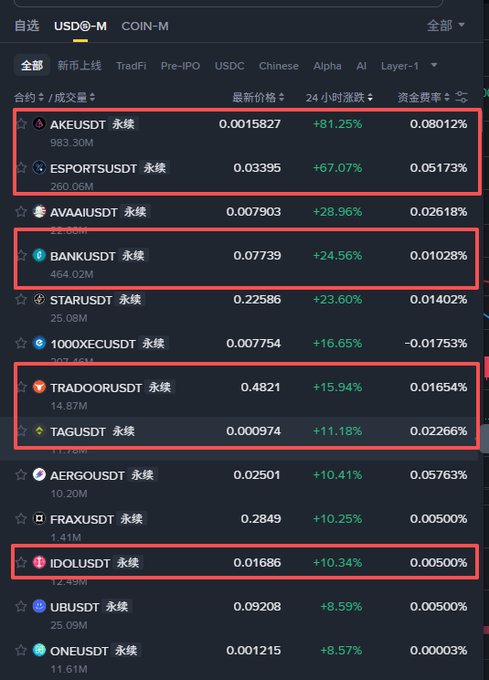 A cryptocurrency trading interface showing USDⓈ-M perpetual futures contracts, with several tokens highlighted in red boxes including AKEUSDT (+81.25%), ESPORTSUSDT (+67.07%), BANKUSDT (+24.56%), TRADOORUSDT (+15.94%), and IDOLUSDT (+10.34%).