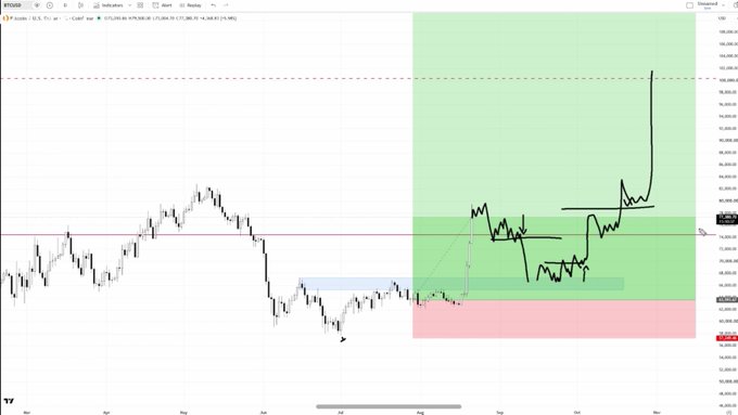 A BTC/USD candlestick chart on TradingView showing Bitcoin's price action from late 2024 through early November, with the price recently breaking out to around $100,000 (highlighted in black annotations on the right side). The chart features colored zones marking key support and resistance levels, including a green demand zone around the $60,000-$70,000 area that aligns with the trader's commentary about potential pullbacks to 67k or holding 74k as bullish continuation signals.