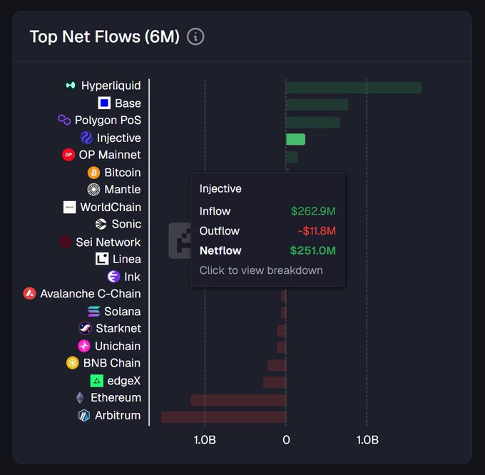 The image features a computer screen displaying an infographic with information about top net flows (6M) from different cryptocurrencies over a 6-month period. The chart shows that Bitcoin experienced $2.8M inflows, while Ethereum only had $1.5M outflows during this time frame. The top-ranking cryptocurrency for net flows is @injective, which has $4.7M in inflows and -$3.9M outflows. Among other top-ranking cryptocurrencies, other networks like @sol, #BNB, and @OPM also make the charts' lists of top flow contributors. The infographics provide a clear visual representation of how Bitcoin performed during this period compared to other major cryptocurrency trends in terms of net flows.