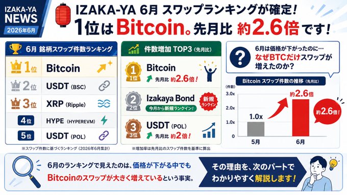 A Japanese promotional infographic titled 'IZAKA-YA NEWS 2026年6月' announcing the June swap ranking, with Bitcoin in 1st place (up ~2.6x month-over-month), followed by USDT (BSC), XRP, HYPE, and USDT (POL), accompanied by a bar chart.