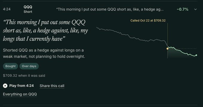 A dark-themed social post shows a QQQ short trade call at 4:24, with a chart and the quote, “This morning I put out some QQQ short as, like, a hedge against, like, my longs that I currently have.” It displays a −0.7% move, a $709.32 call price, and text noting the QQQ short was a hedge against existing longs rather than an overnight position.