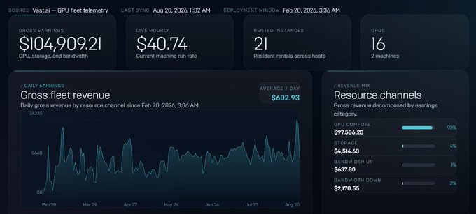 A Vast.ai GPU fleet telemetry dashboard showing gross earnings of $104,909.21, live hourly rate of $40.74, 21 rented instances, 16 GPUs, with a gross fleet revenue chart and resource channels breakdown (GPU compute 93%, storage 4%, bandwidth up 1%, bandwidth down 2%).