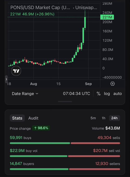The image displays PONS/USD market cap data on Uniswap, showing a market cap of 221M with a 46.9M (+26.96%) gain and a price change of 98.6% over 24 hours, with $43.6M in volume. This corroborates the post's claim that PONS nearly doubled in 24 hours, with the Pumpfun chart visually confirming the sharp upward spike from late August into early September.