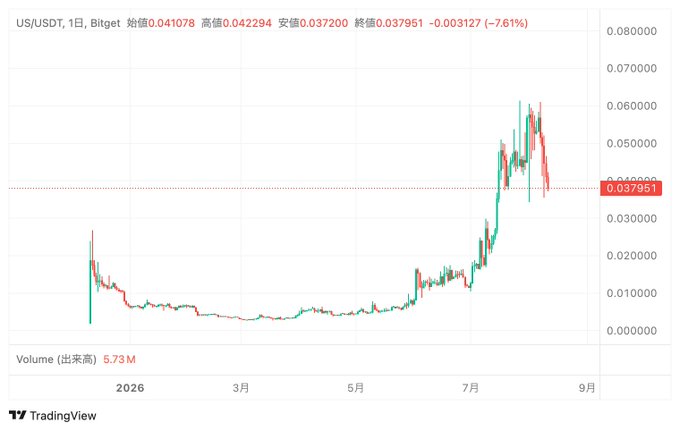 A daily candlestick chart of US/USDT on Bitget shows a sharp rally from ~$0.005 in May–June to a peak near $0.07 in late July, followed by a correction to $0.037951 (-7.61% on the day). The accompanying post discusses Talus Network's InfoFi rewards distributing $800 worth of $US on the 10th of each month, with the chart illustrating the recent volatility of the $US token tied to those rewards.