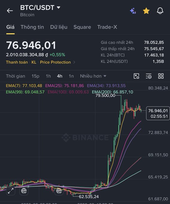 A Binance cryptocurrency chart for BTC/USDT (Bitcoin) showing a price of 76,946.01 USDT (+0.55%) with a 4-hour candlestick chart and multiple EMA indicators (7, 25, 34, 99, 100, 200).