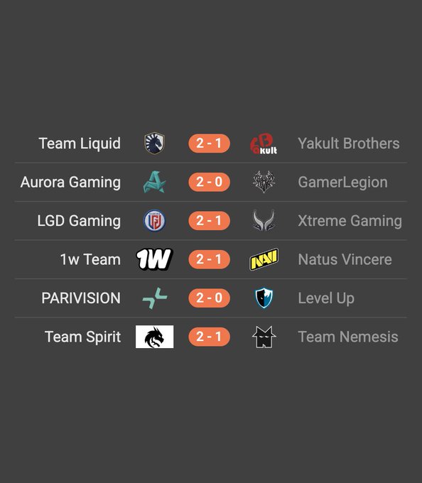 Esports match results showing: Team Liquid 2-1 Yakult Brothers, Aurora Gaming 2-0 GamerLegion, LGD Gaming 2-1 Xtreme Gaming, 1w Team 2-1 Natus Vincere, PARIVISION 2-0 Level Up, and Team Spirit 2-1 Team Nemesis.