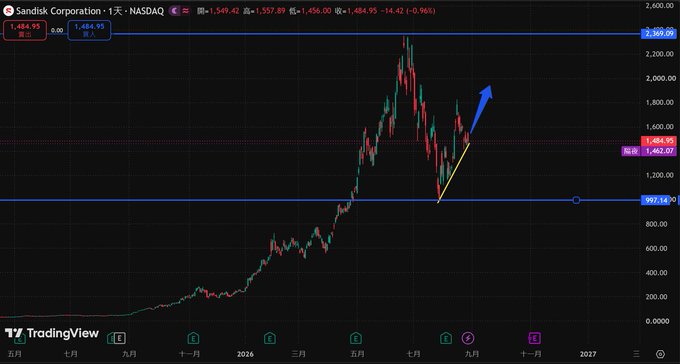 A candlestick chart of Sandisk Corporation (SNDK) on NASDAQ shows the stock's dramatic rise from near $0 to a high of $2,369.09, with the current price at $1,484.95. Key horizontal support and resistance levels are marked at $997.14 (support), $1,462.07 (current zone), and $1,600–$1,800 (resistance), with a blue arrow indicating recent upward momentum from the post-997 rebound.