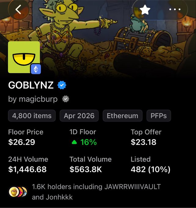 An NFT collection page for 'GOBLYNZ by magicburp' on Ethereum, showing 4,800 items, a floor price of $26.29, 24H volume of $1,446.68, and total volume of $563.8K.