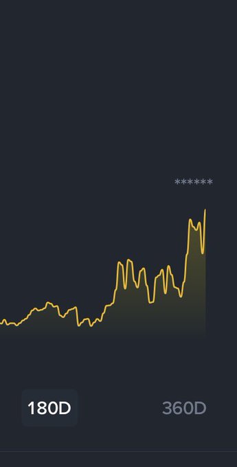 A minimalist line chart on a dark background displays a Bitcoin price trajectory from the 180-day to the 360-day mark, with the values redacted as "******" at the peak, illustrating the upward momentum referenced in the post about purchasing Bitcoin at $59,900.