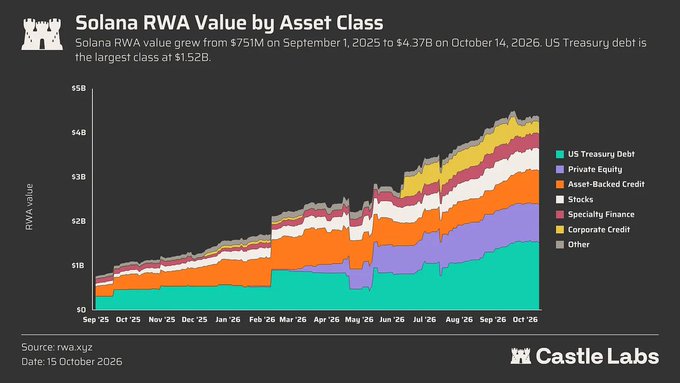 A stacked area chart titled 'Solana RWA Value by Asset Class' from CastleLabs showing growth from $751M to $4.37B, with US Treasury Debt as the largest category at $1.52B.