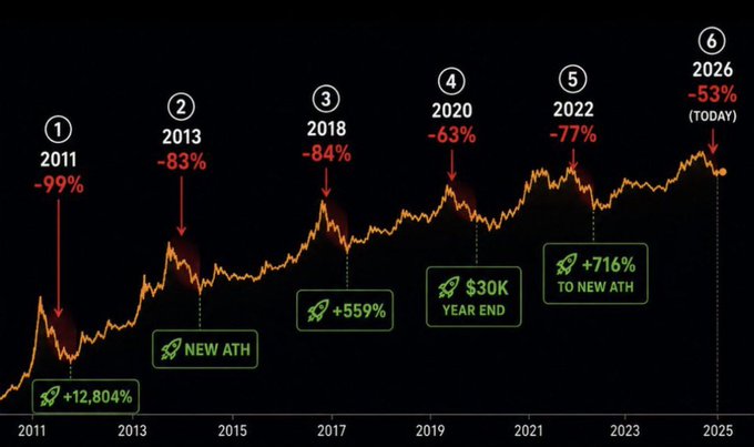 A cryptocurrency price chart from 2011 to 2025/2026 shows six major drawdowns (ranging from -53% to -99%) followed by significant recoveries, with key rebounds highlighted at +12,804%, "NEW ATH," +559%, +716% to new ATH, and projecting toward $30K year-end, illustrating the post's message that patient accumulation through volatility precedes a major "takeoff."