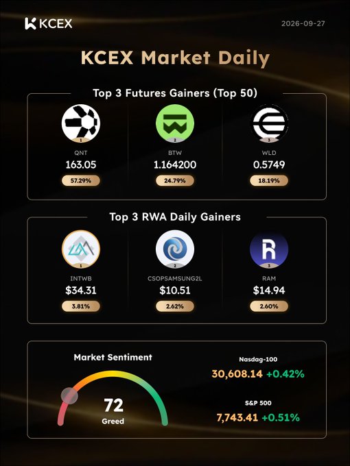 KCEX Market Daily report from 2026-09-27 showing top gainers including QNT (+57.29%), BTW (+24.79%), WLD (+18.19%), and a 'Greed' market sentiment of 72.