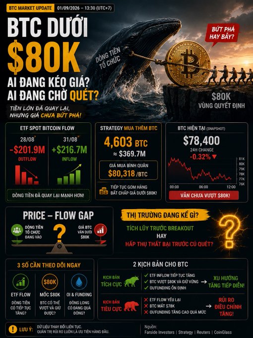 A Vietnamese BTC market update infographic dated 01/09/2026 showing BTC below $80K, with ETF flow data, dip-buying strategy, and price charts.
