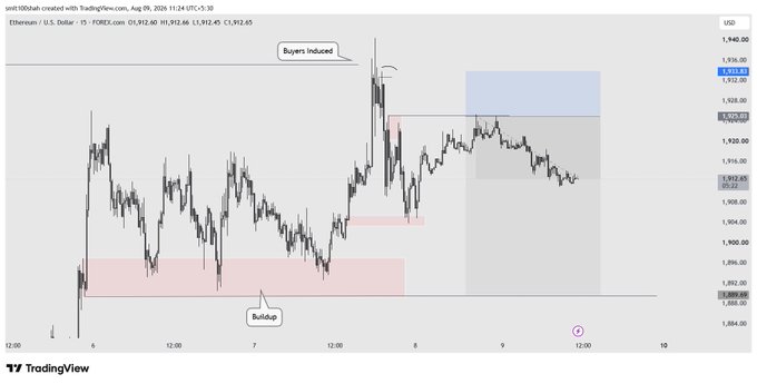 A TradingView 15-minute chart of Ethereum vs. U.S. Dollar (ETHUSD on FOREX) on August 9, 2024, displaying price action with annotated "Buyers Induced" and "Buildup" zones, showing ETH trading around $1,912-1,932. The chart captures Sunday morning price consolidation between roughly $1,884 and $1,940, with highlighted supply/demand zones supporting the post's "Sunday morning" ETHUSD viewing context.