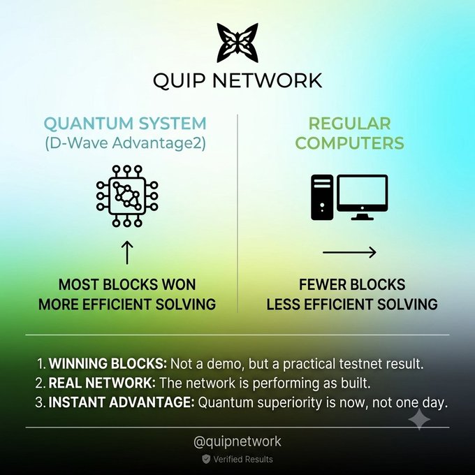 A QUIP NETWORK infographic comparing a Quantum System (D-Wave Advantage2) that 'MOST BLOCKS WON, MORE EFFICIENT SOLVING' against 'REGULAR COMPUTERS' that win 'FEWER BLOCKS, LESS EFFICIENT SOLVING,' with points on Winning Blocks, Real Network, and Instant Advantage, tagged @quipnetwork with 'Verified Results'.