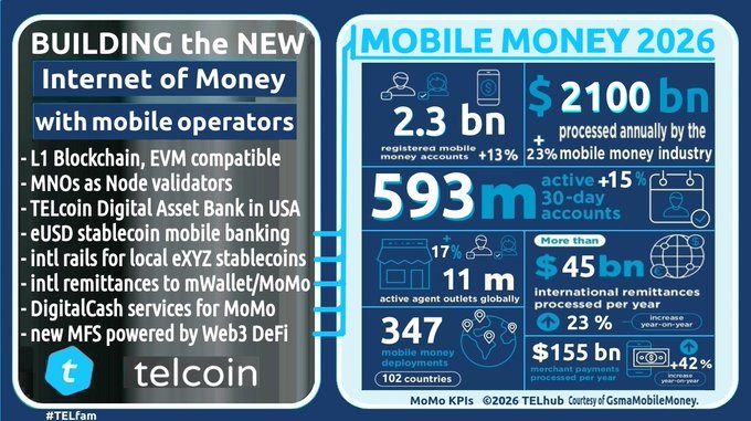 An infographic from TELcoin titled 'BUILDING the NEW Internet of Money with mobile operators' sits next to a 'MOBILE MONEY 2026' statistics panel showing metrics like 2.3 bn accounts and $2100 bn processed.