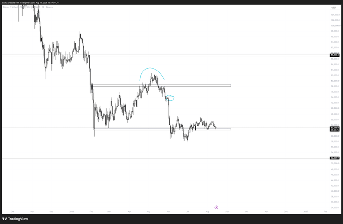 A candlestick chart of BTC/USD on TradingView showing price action from August 2021 to early 2022, with hand-drawn annotations including a blue arc marking a head-and-shoulders-style top near $67k and horizontal support levels at approximately $52k, $62k, and $67k—visually highlighting the intraday and extremity levels referenced in the post about leaning long-sided while flagging $52k as a long-term buy zone.