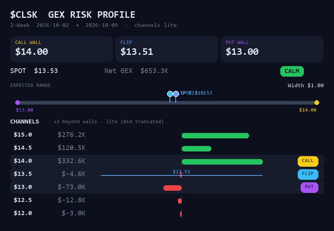 The image shows a GEX Risk Profile for $CLSK (CleanSpark) displaying a Call Wall at $14.00, Flip at $13.51, and Put Wall at $13.00, with the spot price at $13.53 sitting just above the gamma flip level. A CALM sentiment indicator and green call-side gamma concentration at $14.00 ($332.6K) visually support the post's point that CleanSpark is perched on the flip inside a tight 13-14 box, where a two-cent move could shift dealer hedging dynamics.