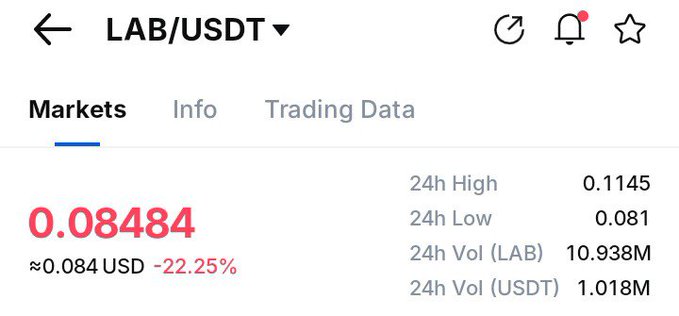 The image shows a trading interface for the LAB/USDT cryptocurrency pair, displaying a current price of 0.08484 USD (down 22.25%), with 24h high of 0.1145, 24h low of 0.081, and trading volumes of 10.938M LAB and 1.018M USDT. This price chart illustrates the post's point about LAB's dramatic decline, showing the token currently trading at roughly $0.08—just a tiny fraction of its $27 all-time high mentioned by the user.