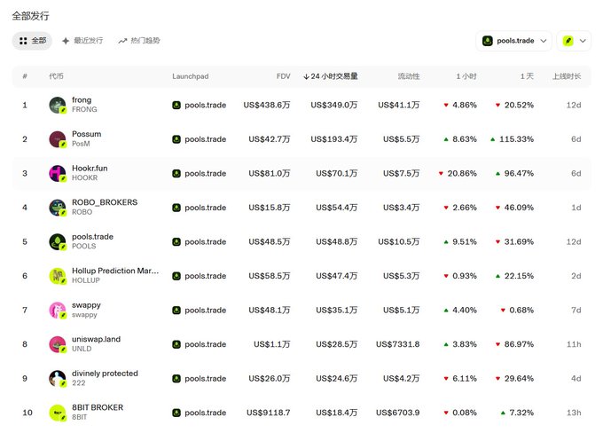 A screenshot of a crypto launchpad tracking table showing 10 tokens on pools.trade, with $FRONG leading at a US$438.6K FDV, followed by $Possum (US$42.7万), $Hookr.fun (US$81.0万), and $ROBO_BROKERS (US$15.8万)—none exceeding a US$1M market cap, illustrating the post's point that Uniswap's newly launched launchpad currently lacks any project with significant valuation.