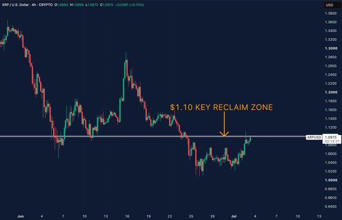 A 4-hour XRP/USD candlestick chart on Crypto.com shows XRP trading at $1.0975 (+0.74%), pushing toward a horizontal $1.10 resistance level labeled "$1.10 KEY RECLAIM ZONE," illustrating the bullish attempt to break above this key technical barrier mentioned in the post.