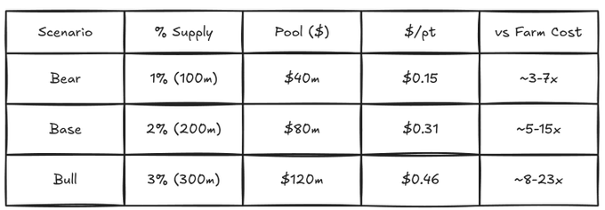 A hand-drawn table outlines three reward scenarios (Bear, Base, Bull) for Ondo perps points, showing that higher assumed supply allocations (1-3%, or 100-300m points) yield larger pools ($40-120m) and per-point values ($0.15-$0.46), with multipliers of 3-23x relative to farm cost. The image visually quantifies the upside range of point-based farming rewards that the post highlights, suggesting current farmers are already earning rewards from the weekly 5m point drops based on volume and open interest.