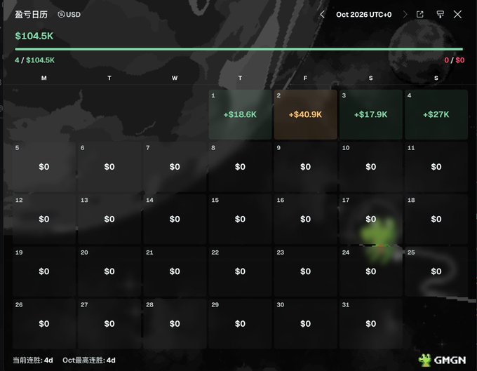 A GMGN calendar dashboard for October 2026 shows $104.5K in USD with a 4-day current and best streak, displaying only four days of gains (+$18.6K, +$40.9K, +$17.9K, +$27K) while the rest of the month registers zero activity—illustrating the post's frustration with BSC's lack of consistent, quality projects amid a sea of copycat tokens and "vibe coding" scams.