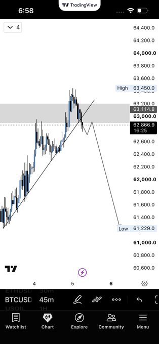 A TradingView 45-minute BTC/USD chart shows Bitcoin's recent price action around the $63,000 level, with annotations marking a High at $63,450 and a projected Low at $61,229, illustrating a bearish short-term outlook for Bitcoin.