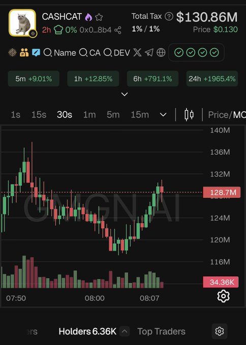 A GMGN chart displays CASHCAT trading at a $130.86M market cap with a $0.130 price, showing recent gains of +1965.4% over 24h and confirming the post's figure of 6.36K holders.