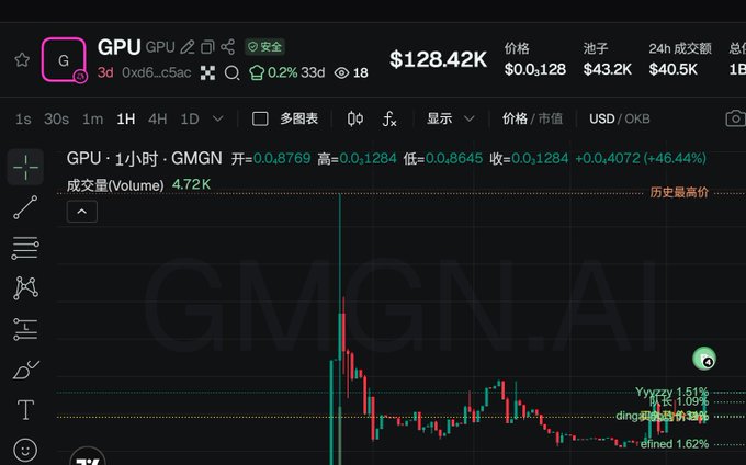 A candlestick chart from OKX shows the GPU/OKB trading pair at $0.1284, up 46.44% with a 1-hour high of $0.1284, supporting the poster's announcement of going long on $GPU as the first stock pool token on OKX chain.