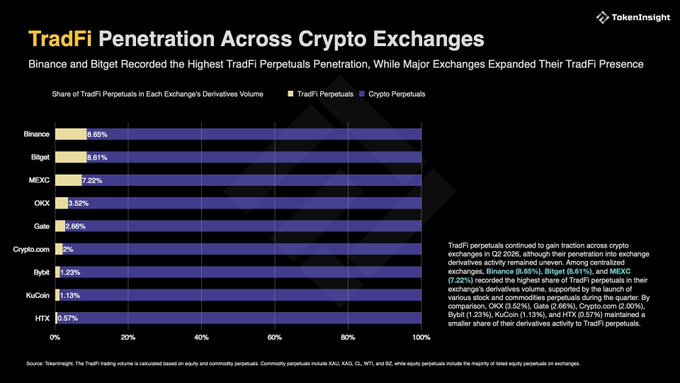 A TokenInsight chart titled 'TradFi Penetration Across Crypto Exchanges' shows Binance (5.65%) and Bitget (6.61%) leading in TradFi perpetuals share, while MEXC, OKX, and Gate show lower percentages among other listed exchanges.