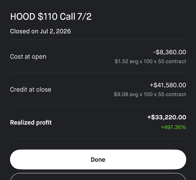 A Robinhood app screenshot showing a closed $HOOD $110 Call expiring 7/2, which opened at a cost of $8,360 ($1.52 avg) and closed for a $41,580 credit ($9.08 avg), realizing a $33,220 profit (+497.36%) to match the "$HOOD Gain 497%" post.