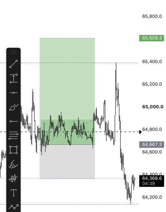 A financial candlestick chart showing price action around 64,800.0, with a green highlighted zone and current price at 64,368.6 as of 04:39.