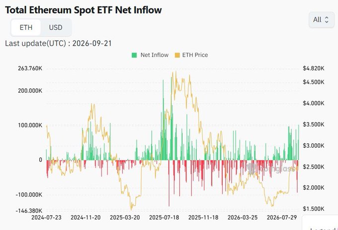 A financial chart titled 'Total Ethereum Spot ETF Net Inflow' showing green and red bars for 'Net Inflow' alongside an orange line graph for 'ETH Price' from July 2024 to July 2026.