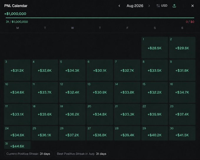 A PNL Calendar for August 2026 showing 31 consecutive profitable trading days with daily gains ranging from +$28.5K to +$44.6K, totaling +$1,000,000—visually reinforcing the message that sustained discipline ("locking in") for one serious month transforms an entire trading trajectory.