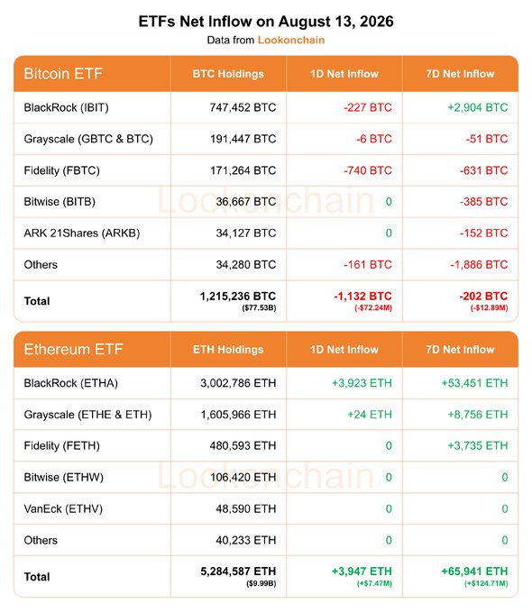 A table from Lookonchain displaying ETF net inflows for August 13, 2026, showing Bitcoin ETFs had a 1D net outflow of 1,132 BTC (-$72.24M) and 7D outflow of 202 BTC (-$12.89M), while Ethereum ETFs saw a 1D inflow of 3,947 ETH (+$7.47M) and 7D inflow of 65,941 ETH (+$124.71M), with BlackRock's IBIT (747,452 BTC) and ETHA (3,002,786 ETH) leading holdings.