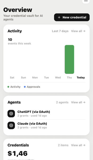 A mobile app dashboard titled 'Overview' showing a credential vault for AI agents, with 10 events this week, 2 agents (ChatGPT and Claude via OAuth), and $1.46 balance.