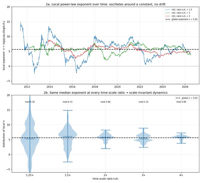 This image displays two plots related to local power-law exponents. The top plot shows fluctuations of the local exponent over time for different time-scale ratios, all oscillating around a global exponent of 5.65. The bottom plot presents the distribution of local exponents for various time-scale ratios, indicating a median exponent close to the global value of 5.65.