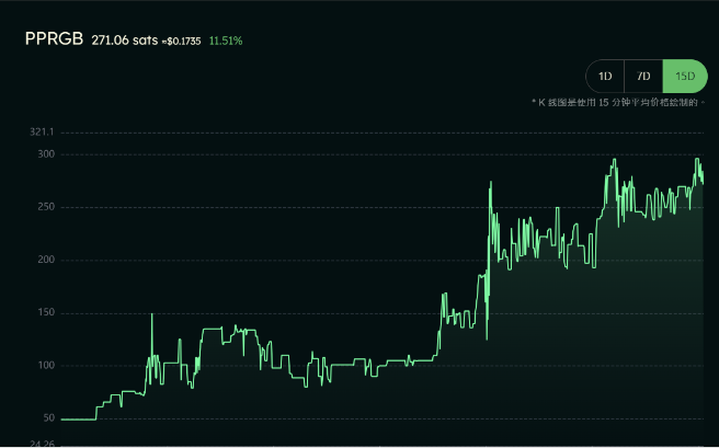 Stock chart for ticker PPRGB showing a price of 271.06 satoshis, up $0.1735 (11.51%), displayed on a 1-year timeframe with green candlesticks on a dark background.
