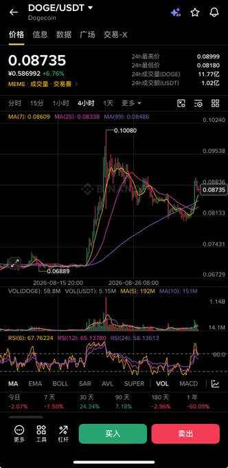 A cryptocurrency trading chart for DOGE/USDT on Dogecoin, showing the current price at 0.08735 with a 4-hour candlestick chart and technical indicators including MA, EMA, BOLL, and RSI.