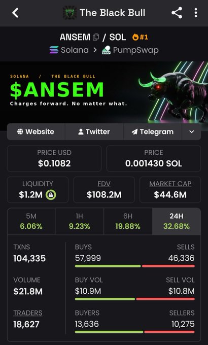 A cryptocurrency tracker displays the token 'ANSEM' on PumpSwap, showing a price of $0.1082 and a market cap of $44.6M.