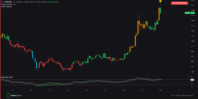 A daily candlestick chart of Chainlink ($LINK/USD) shows a strong uptrend peaking around $13.90 with a "Bearish Reversal" annotation, followed by a downward move to $12.74 (-0.03%) and a Stochastic RSI reading of 68.26 indicating overbought conditions consistent with the post's signal for a reversal.