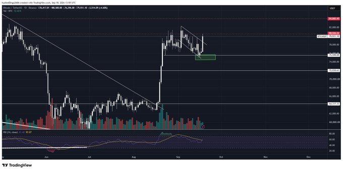 A TradingView candlestick chart for Bitcoin (BTC) showing a significant price range from around $58,000 to over $79,000 over a period from June to December, with various technical indicators and a descending trendline.