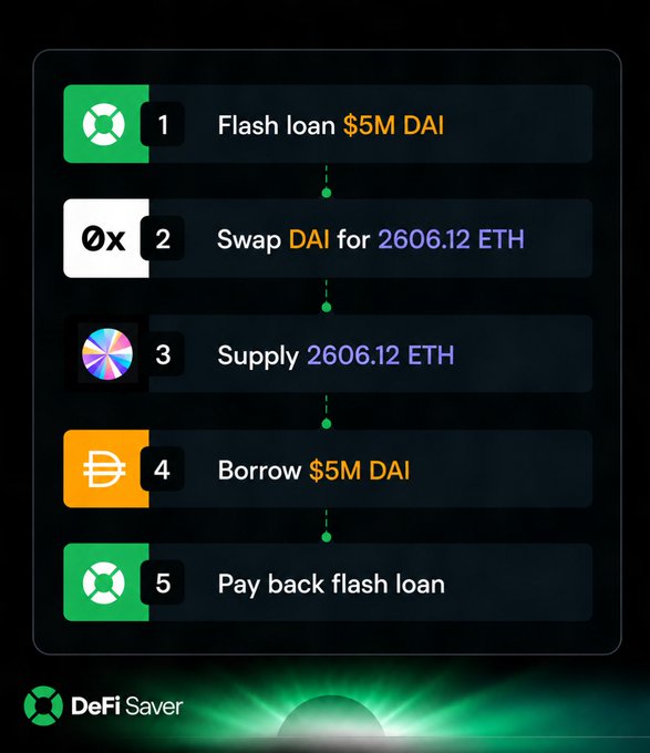 An infographic detailing a 5-step DeFi (Decentralized Finance) transaction by 'DeFi Saver': 1. Flash loan $5M DAI, 2. Swap DAI for 2606.12 ETH, 3. Supply 2606.12 ETH, 4. Borrow $5M DAI, 5. Pay back flash loan.