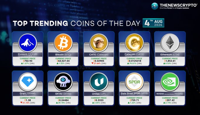 An infographic titled 'TOP TRENDING COINS OF THE DAY' dated '4TH AUG 2026' from THENEWSCRYPTO, showing cryptocurrency data for Invesco (QQQB), Bitcoin (BTC), CATE, Catcoin (CATE), Ethereum (ETH), Gram (GRAM), SKYAI, Unitas (UP), State Street SPDR (SPYD), and NVIDIA (NVDAB).