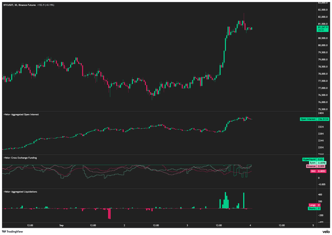 A TradingView chart of the BTCUSDT 30-minute Binance Futures pair showing a sharp price rally to ~$82,300, with elevated Open Interest at 234,673 K, declining Cross Exchange Funding, and a notable spike in Aggregated Liquidations toward the end of the price move, illustrating the post's point about rising liquidations and falling funding despite the pump.