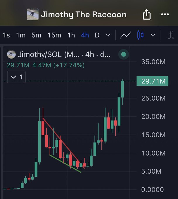A 4-hour candlestick chart for Jimothy/SOL shows a strong uptrend from near zero to 29.71M (+17.74%), with a falling wedge pattern (marked by converging red and green trendlines) breaking out sharply to the upside, illustrating the meme coin's sudden surge amid a broader bearish crypto market.