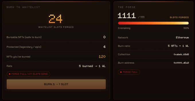 A dashboard showing "BURN TO WHITELIST" with 24 slots forged (100% complete, 1111/1111) and "THE FORGE" stats on Ethereum, confirming the @PFonchain whitelist sellout referenced in the post, while displaying 120 NFTs burned at a rate of 5 NFTs = 1 WL slot.
