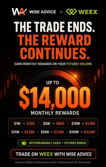 "The Trade Ends, The Reward Continues" message alongside a graphic promoting up to $14,000 in monthly rewards on WEEX for futures trading volume, in partnership with Wise Advice. This visual directly supports the post's offer of earning monthly USDT rewards based on trading volume on WEEX.
