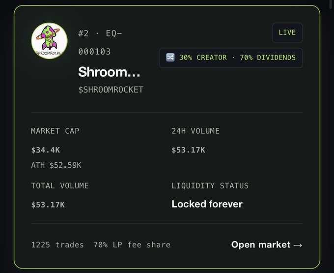 The image displays a token listing card for $SHROOMROCKET (Shroom...) showing a market cap of $34.4K, 24H volume of $53.17K, and a locked liquidity status, which aligns with the post highlighting it as a low-cap early runner under $50K associated with $EQUI's new ATH.